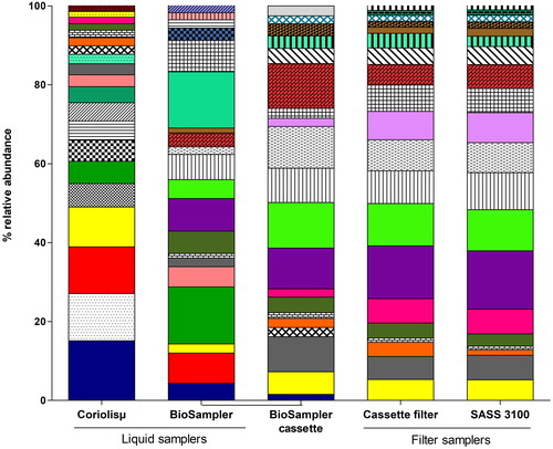 Figure 7. Relative abundances of bacterial genera collected using liquid and filter type samplers. (Please see supplemental information for a complete legend).