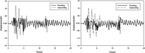Figure 10. Longitudinal relative displacement time histories of adjacent aqueduct body