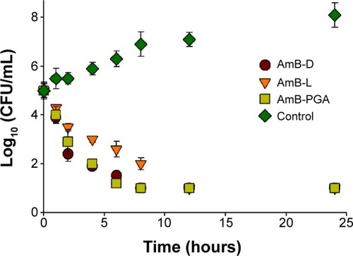 Figure 6 Representative time-kill curve plot for Candida albicans in the presence of AmB-D, AmB-L, or AmB–PGA at 4× minimum inhibitory concentration.Notes: Wells containing no antibiotic were taken as the control. Assays were performed in quadruplicate. Each result is representative of at least three separate experiments. All values are shown as the mean ± standard deviation.Abbreviations: AmB, amphotericin B; AmB-D, Fungizone®; AmB-L, Ambisome®; CFU, colony forming units; PGA, polyglutamic acid.