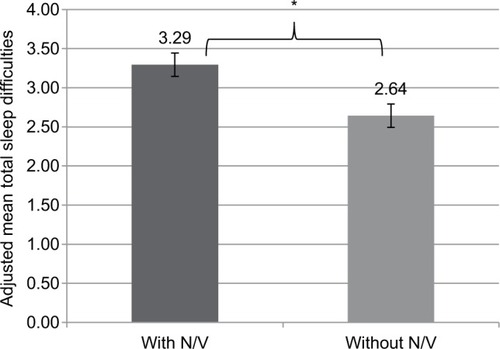 Figure 2 Mean total sleep difficulties among migraineurs with or without N/V, adjusting for covariates.