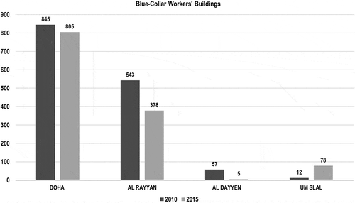 Figure 5. Number of housing blocks for the blue-collar workers within the study area (source: Ministry of Development Planning and Statistics, Citation2017).Ministry of Development Planning and Statistics, Citation2017)