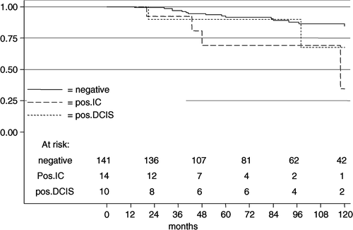Figure 1.  The local relapse-free survival in 165 breast-conserving treatments according to margin status for women ≤40 years.