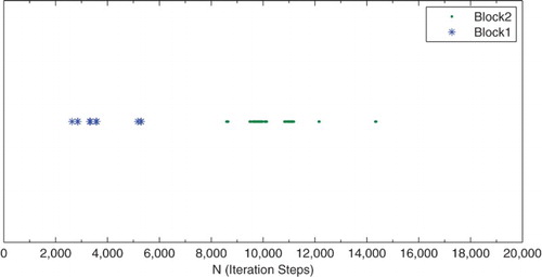 Figure 15. The computational distribution of each block at . Note: Blue represents the steps during which Block1 is computed, and green represents the steps during which Block2 is computed, while all flow fields are being computed in the remaining steps.