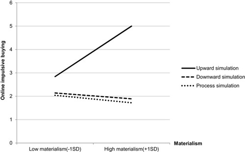 Figure 1 Moderating effect of mental simulation on the relationship between materialism and online impulsive buying.