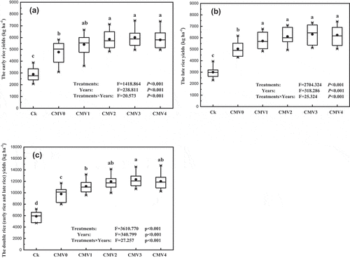Figure 2. The rice yields for early rice (a), late rice (b) and double rice (early rice and late rice, c) of these treatments as influenced by various amount of CMV applied from 2008 to 2018 (Different letters in a figure mean significance among treatments at the 5% level, n=11)