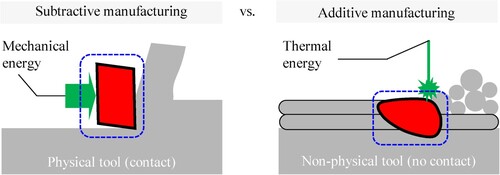 Figure 9. Perceptual analogy between subtractive and additive manufacturing: Similarity of the critical regions (blue frames) and viewing the melt pool as a non-physical tool in AM.