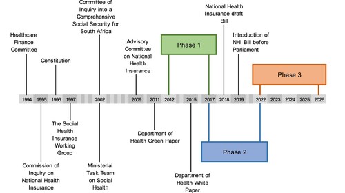 Figure 2. Development of the NHI Bill in South Africa. Source: Author’s own development.Note. Adapted from NHI Timeline: Key dates and events by Parliamentary Monitoring Group, 2019. Copyright 2019 by Parliamentary Monitoring Group. Adapted with permission.