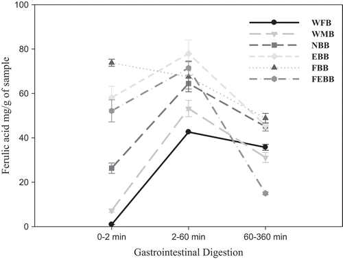 Figure 2. In vitro digestion-mediated release of ferulic acid from breads.Figura 2. Liberación de ácido ferúlico mediada por digestión in vitro de panes.