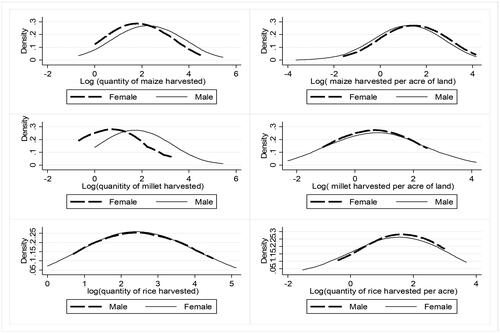 Figure 2. Distribution of total maize, millet, and rice harvested and total maize, millet, and rice harvested by an acre of land by gender. Source: 3rd wave of Ghana Socioeconomic Panel Survey.