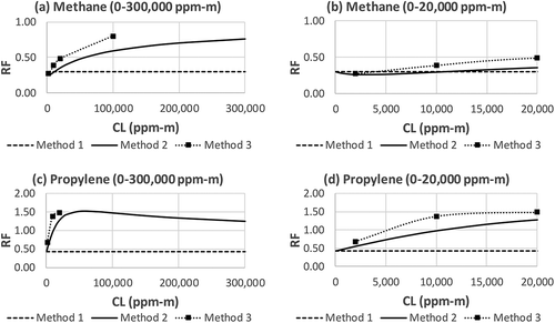 Figure 4. RF of methane and propylene determined by Methods 1, 2, and 3. (a) methane, CL = 0–300,000 ppm-m; (b) methane, CL = 0–20,000 ppm-m; (c) propylene, CL = 0–300,000 ppm-m; (d) propylene, CL = 0–20,000 ppm-m.