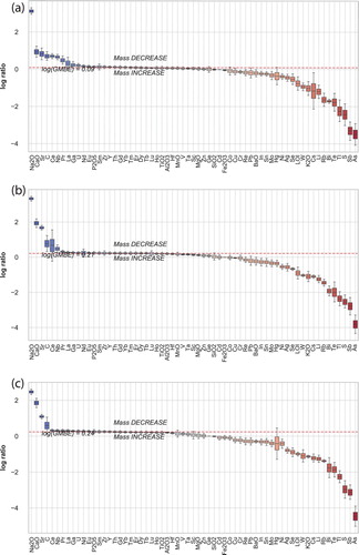 Figure 6. (a) Plots illustrating the mass transfer that has occurred for different alteration styles of (a) smectite, (b) illite and (c) adularia (see Figure 7 and text for alteration definitions). Twenty-four elements (Al2O3, Ce, Cr, Dy, Er, Eu, Ga, Gd, Hf, Ho, La, Nb, Nd, Pr, Sm, Ta, Tb, Th, TiO2, Tm, V, Y, Yb, and Zr) were selected to produce an immobile reference frame for mass balance calculations (GMBE). A GMBE above 1 indicates overall mass loss during alteration (cf Hood et al. Citation2019).