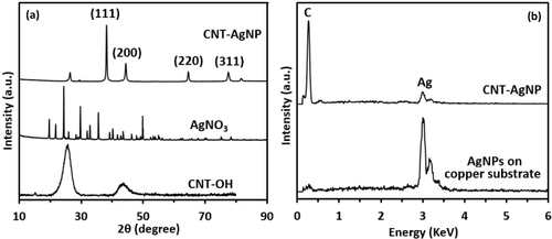 Figure 3 (a) XRD patterns of CNT-OH, AgNO3, and AgNP-CNT. AgNO3 and CNT-OH were used as controls. (b) EDX spectra of AgNP-CNT and AgNPs on copper substrates.