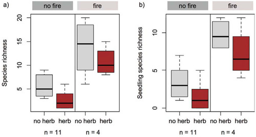FIGURE 2. (a) Total species richness and (b) seedling species richness varied significantly according to herbivory (herbivory reference = herb; herbivory exclosure = no herb) and fire treatment. Note that the effect of herbivory was tested in a paired t-test (including all plots) and the effect of fire in a mixed-effects model (herbivory as random effect, including all plots).