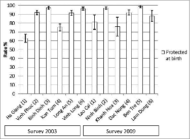 Figure 4. Rate (%) of Protection of infants at birth (PAB) in the 2003 and 2009 surveys. Note: * An infant is considered to be protected at birth against neonatal tetanus if the mother has received 2 doses of tetanus toxoid during the last pregnancy, or at least 3 doses of tetanus toxoid at any time in the past; I: 95% Confidence interval (CI).