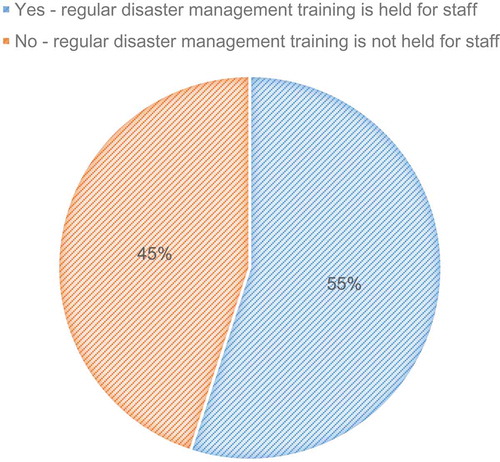 Figure 3. Response to the question ‘Do you hold regular emergency/disaster training for your staff (excluding fire drills)?’.
