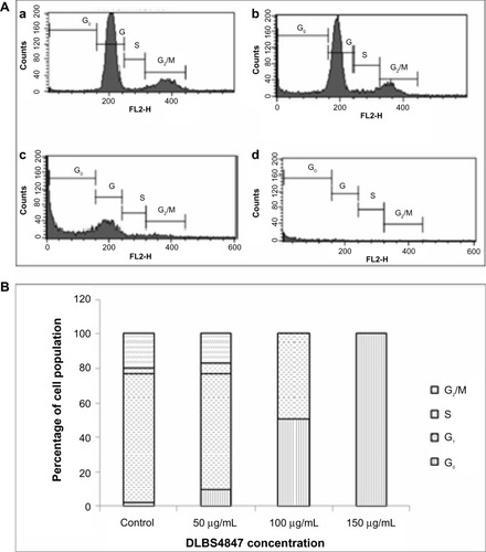 Figure 2 (A and B) Cell-cycle analysis performed in prostate cancer 3 cells after 24 hours’ treatment. (A) Peak distribution of phases G0, G1, S, and G2/M, with control (a), 50 μg/mL of DLBS4847 (b), 150 μg/mL of DLBS4847 (c), and 200 μg/mL of DLBS4847 (d). (B) Percentage of cell population in phases G0, G1, S, and G2/M in each DLBS4847 concentration.