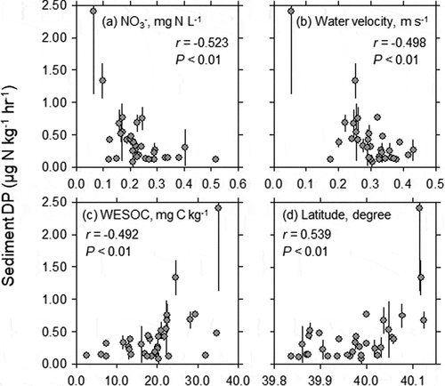 Figure 4. Relationships between (a) in-stream NO3 – concentration, (b) mean water velocity, (c) water-extractable carbon (WESOC) content of riverbed sediment, (d) latitude, and denitrification potential (DP) of riverbed sediment at the outlets of headwater catchments of the Lake Hachiro watershed (n = 33). Error bars represent standard deviation