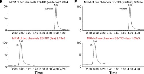 Figure 2 Representative MRM chromatograms of warfarin in rats.