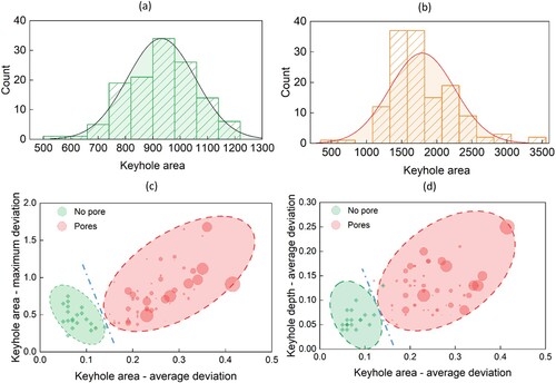 Figure 7. Correlative analysis of critical features in LPBF X-ray images using AM-SegNet: (a) histogram of keyhole areas in an LPBF experiment without pores; (b) histogram of keyhole areas in an LPBF experiment with segmented pores; (c) correlation mapping between pore formation and deviations of keyhole area; and (d) correlation mapping between pore formation and deviations of both keyhole area and depth.