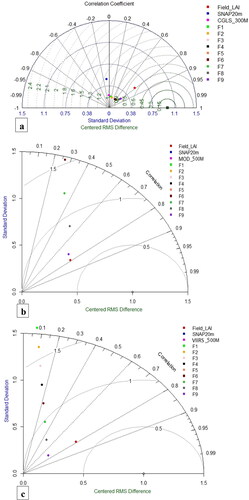 Figure 6. Taylor plot showing best performing tuned parameter of linear weighted algorithm optimization for (a) CGLS LAI product, (b) MODIS LAI product, and (c) VIIRS LAI product.