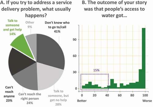 Figure 5. Some respondents coded their stories as having some positive elements: 40 of 294 respondents (14%) usually find help when they seek it (A); and 44 of 287 respondents (15%) indicated that their story resulted in better access to water (B)