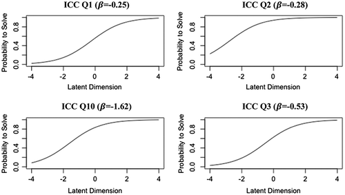 Figure 2. Examples of some ICC plots.