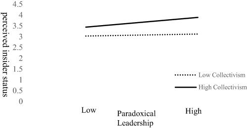 Figure 2 The moderating role of collectivism between paradoxical leadership and perceived insider status.
