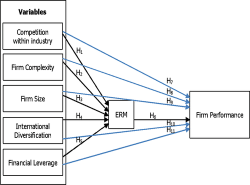 Figure 1. Research model .