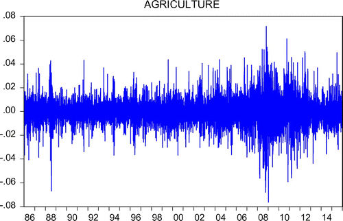 Figure 2. Return index for the agriculture market.