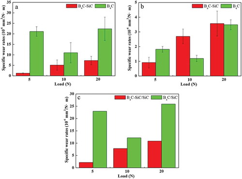 Figure 2. Average specific wear rates of (a) the B4C and B4C-SiC ceramics sliding against SiC balls at different loads, (b) SiC balls sliding against the B4C and B4C-SiC ceramics at different loads, and (c) average systematic specific wear rates of the B4C/SiC and B4C-SiC/SiC tribopairs at different loads.