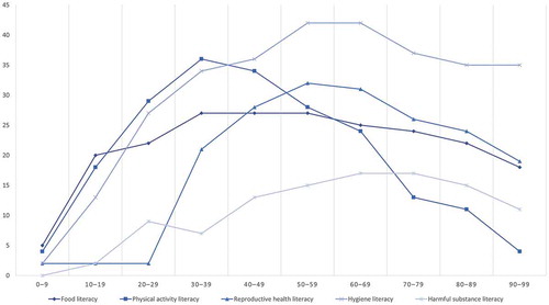 Figure 2. Hypothetical development of health literacy over the life-course stratified by health literacy domain. The x-axis indicates age intervals of decades. The y-axis indicates level of health literacy at an arbitrary scale of measurement (0–100%).