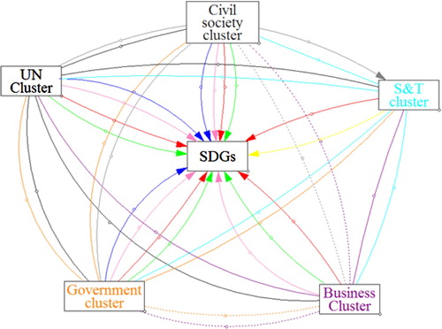 Figure 1. Diagram depicting the roles of different types of actors in relation to the SDGs, as well as the relationships between the different types of actors.Note: Blue: Negotiation; Red: Implementation; Green: Monitoring; Pink: Reporting; Yellow: Analysis/research/knowledge growth.