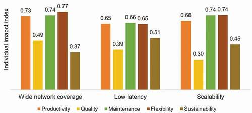 Figure 11. The figure describes the individual impact index of wide network coverage, low latency, and scalability on productivity, quality, maintenance performance, flexibility, and sustainability respectively in Demo 8.