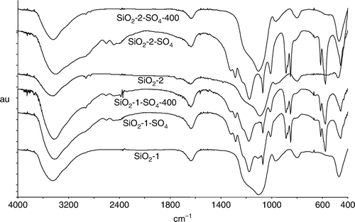 Figure 3.  FT-IR spectrum of catalysts.