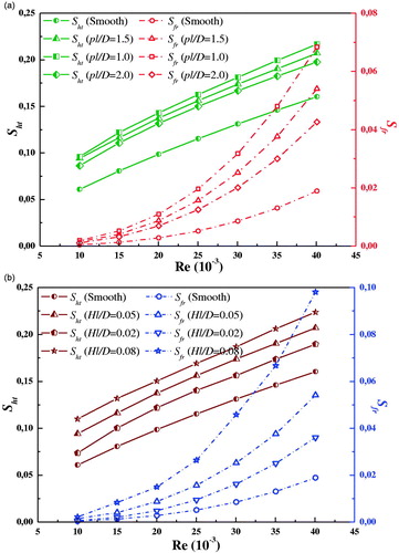 Figure 12. Variation of average heat transfer and friction entropy generation for different pl/D and Hl/D.