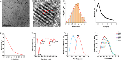 Figure 1 Morphological and optical characterizations of CRC-CDs. (A) Transmission electron microscopy (TEM) images. (B) High-resolution TEM image of CRC-CDs and lattice spacing (Red arrow indicates) of CRC-CDs (d = 0.216 nm). (C) Particle size distribution histogram. (D) X-ray diffraction pattern. (E) Ultraviolet–visible spectrum. (F) Fourier transform infra-red spectrum. (G) Fluorescence spectra for excitation and emission. (H) Fluorescence spectra of CRC-CDs with different excitation wavelengths.