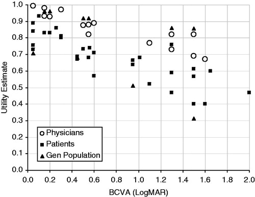 Figure 2. Utility estimates from time trade-off methods. Visual acuity ranges were converted to the LogMAR scale, and utility estimates were plotted against the centre of the visual acuity range. Data from Butt et al.Citation15 have not been included here because data from Butt et al.Citation15 are individual patient data, whereas data reported in this figure are mean scores of a population. Data from Aspinall et al.Citation5; Brown et al.Citation7–10; Czoski-Murray et al.Citation11; Espallargues et al.Citation12; Stein et al.Citation14. BCVA, best-corrected visual acuity; Gen, general; LogMAR, logarithm of the minimal angle of resolution.