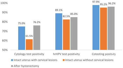 Figure 1 The positivity of cytology, hrHPV and cotesting in VaIN and vaginal cancer.