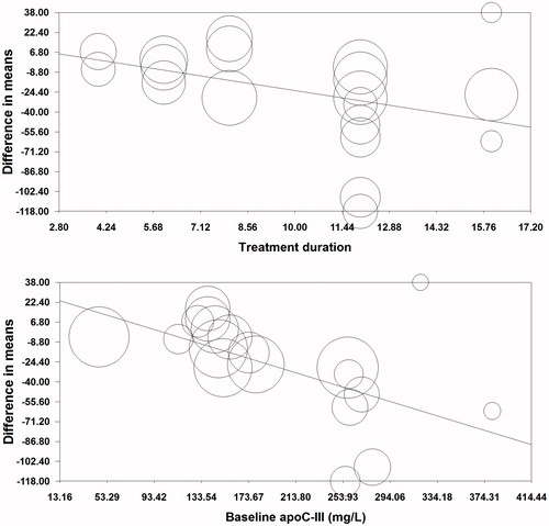 Figure 4. Meta-regression bubble plots of the association between mean changes in plasma apolipoprotein C-III (apo C-III) concentrations with duration of treatment and baseline plasma apo C-III concentrations. The size of each circle is inversely proportional to the variance of change.