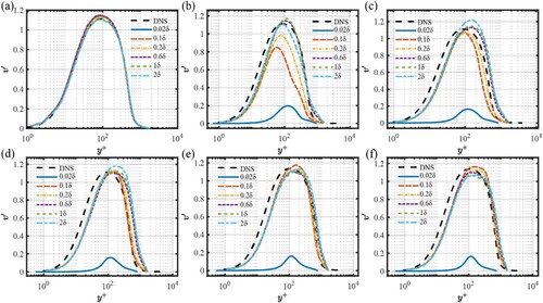 Figure 7. Distribution of the vertical fluctuating velocity profiles of simulations based on DFM with different input turbulent length scales at different positions: (a) x = inlet (b) x/δ=10 (c) x/δ=20 (d) x/δ=30 (e) x/δ=40 (f) x/δ=50.