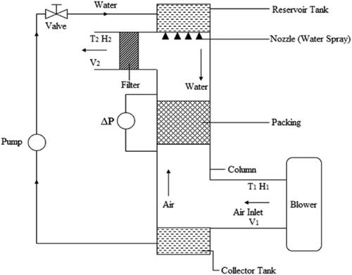 Figure 1. Experimental test rig of the biomass-based humidifier.