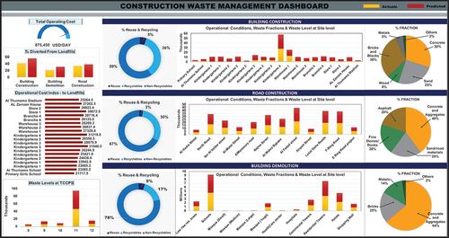 Figure 5. Typical excel dashboard for construction waste management.