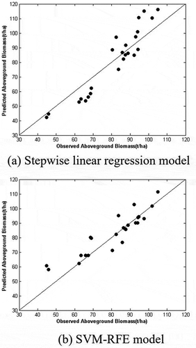 Figure 7. Measured biomass vs. modeled biomass for mixed forest species. Each circle corresponds to a measurement plot. The dashed 1:1 line represents an optimal model fit.