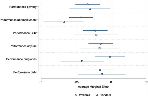 Figure 2. Performance voting in the Belgian federal election, 2019 (95% confidence intervals).