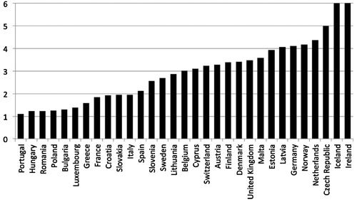 Figure 1. Odds ratio for the probability of being working poor individual according to the individual definition versus the probability of being working poor according the household definition. Source: Eu-Silc 2014. Authors' calculations.