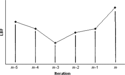 FIGURE 5 Possible changes of LBF values before environment change at m.