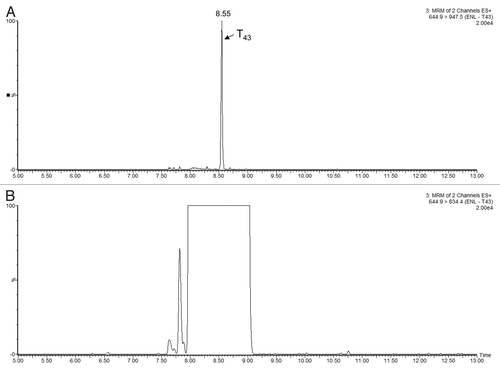 Figure 6 Example of MRM interference: (A) transition 644.9→947.5 of ENL T43 peptide provides a _clean_channel for quantification of this peptide in the PTG1 digest; (B) another transition from the same peptide is obscured by a very strong interference from the sample matrix.