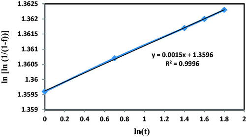 Figure 16. The Release kinetic model of amoxicillin drug delivery system.