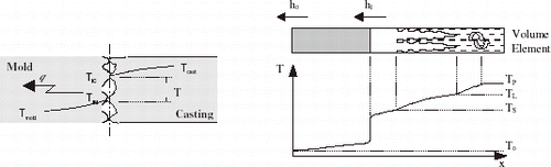 FIGURE 1 Heat flow across metal–mold interface and thermal profile in the volume element during solidification (massive mold).