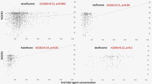 Figure 7 Influence of agent concentration (depth of anesthesia). The %OCR correlated with end-tidal concentration of inhaled anesthetic agent showing significantly less %OCR for deeper levels of agent for sevoflurane, halothane and isoflurane, but insufficient numbers of desflurane patients.
